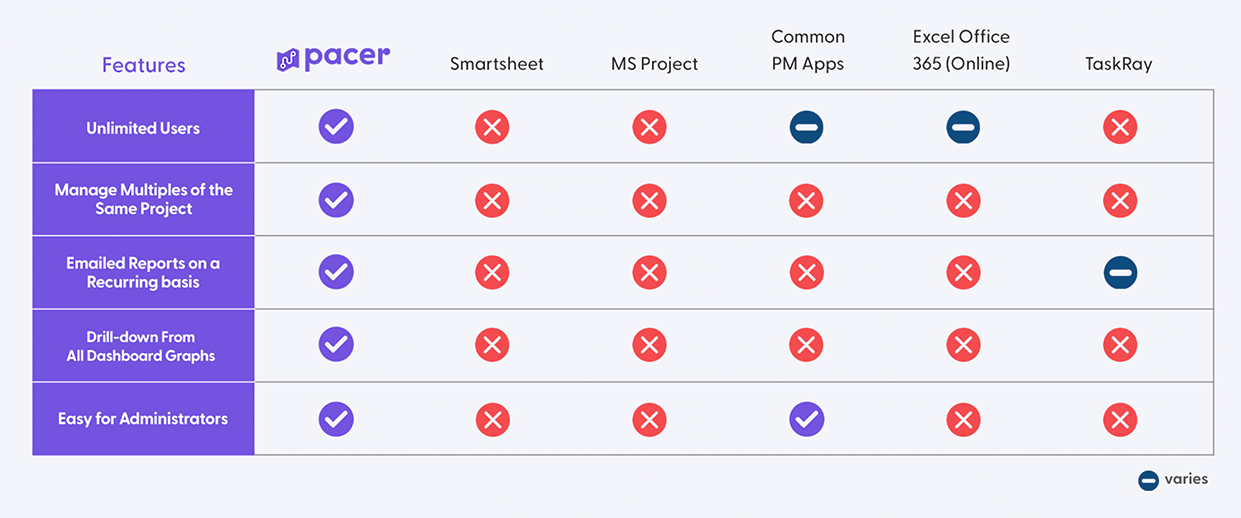 Manage multiples of the same project.