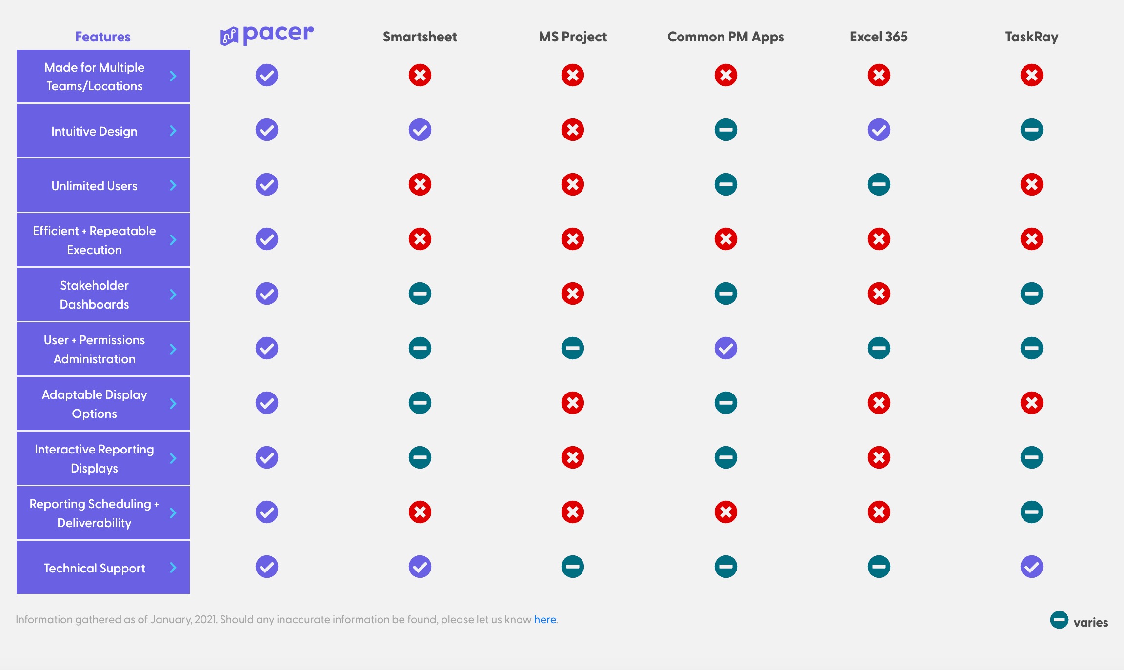 Manage multiples of the same project unlike other PM apps.